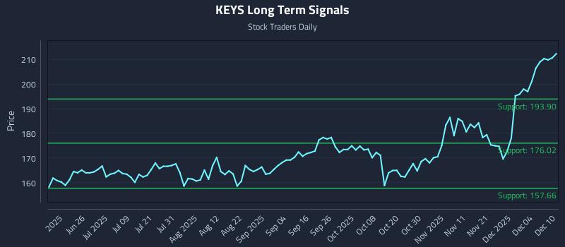 KEYS Long Term Analysis for December 10 2025 KEYS Long Term Analysis for December 10 2025