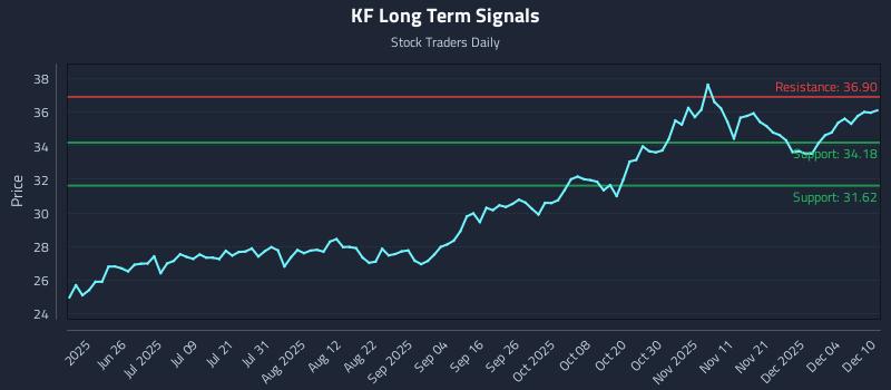 KF Long Term Analysis for December 10 2025 KF Long Term Analysis for December 10 2025