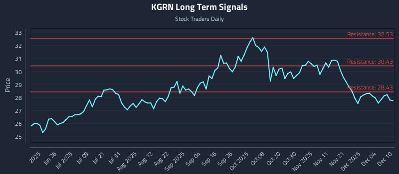 KGRN Long Term Analysis for December 10 2025 KGRN Long Term Analysis for December 10 2025