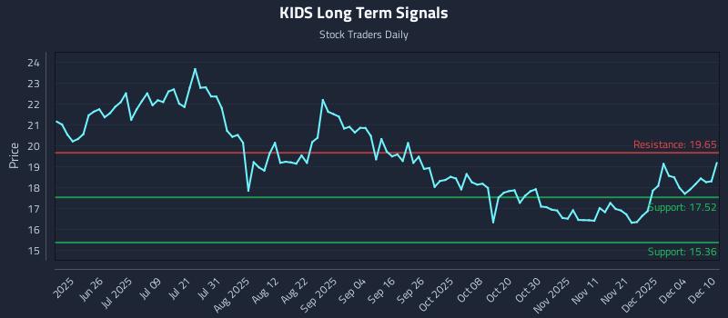 KIDS Long Term Analysis for December 10 2025 KIDS Long Term Analysis for December 10 2025