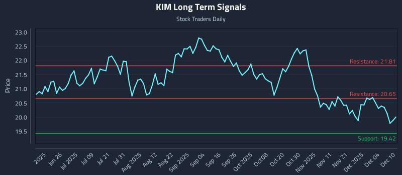 KIM Long Term Analysis for December 10 2025 KIM Long Term Analysis for December 10 2025