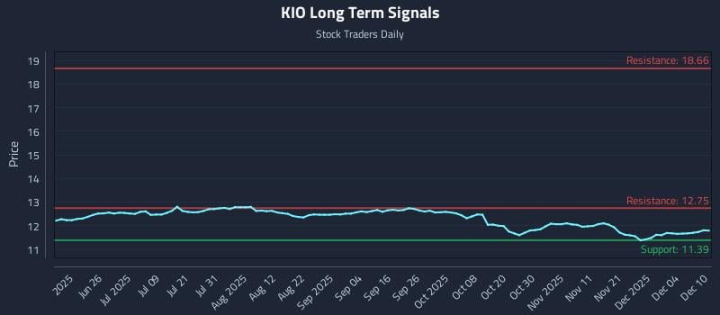 KIO Long Term Analysis for December 10 2025 KIO Long Term Analysis for December 10 2025