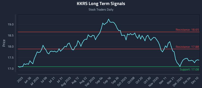 KKRS Long Term Analysis for December 10 2025
