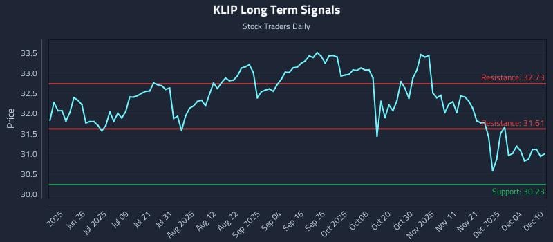 KLIP Long Term Analysis for December 10 2025