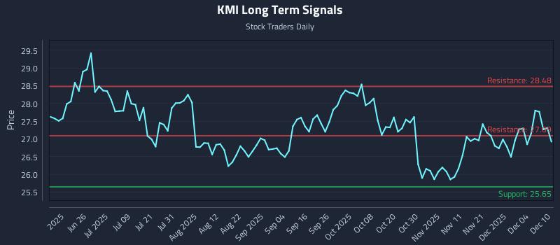 KMI Long Term Analysis for December 10 2025