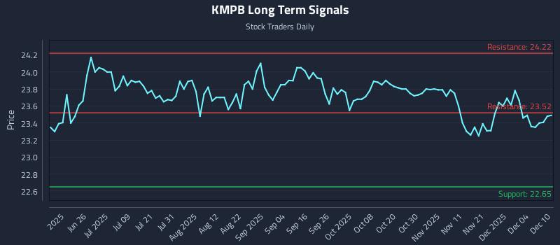 KMPB Long Term Analysis for December 10 2025 KMPB Long Term Analysis for December 10 2025