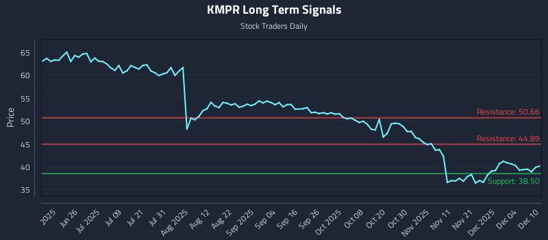 KMPR Long Term Analysis for December 10 2025
