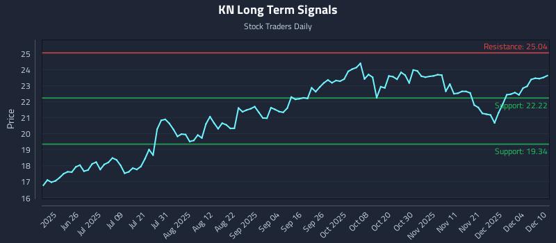 KN Long Term Analysis for December 10 2025