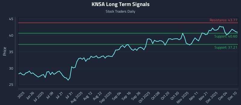 KNSA Long Term Analysis for December 10 2025 KNSA Long Term Analysis for December 10 2025
