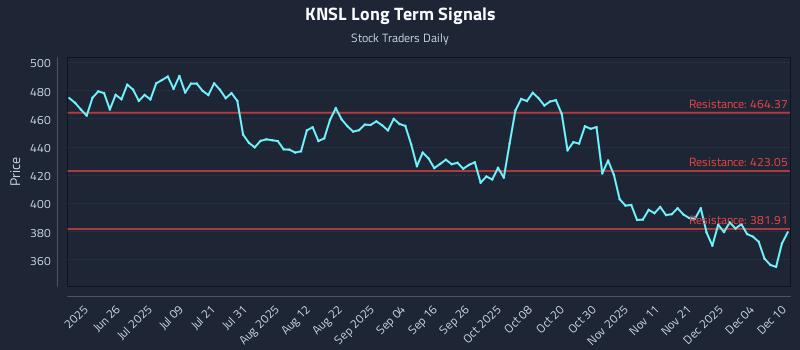 KNSL Long Term Analysis for December 10 2025