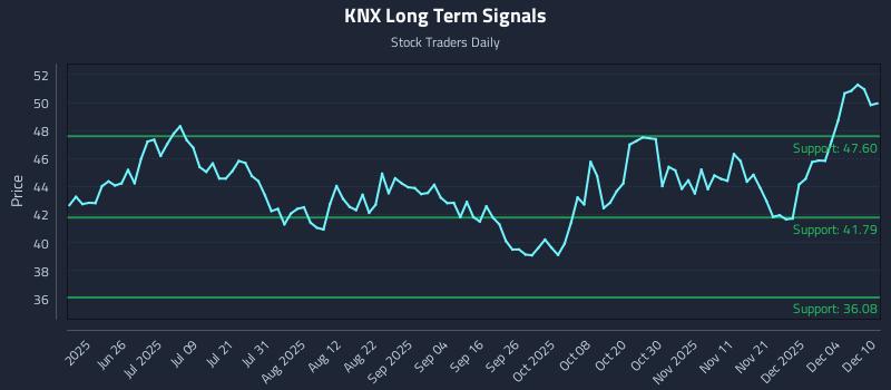 KNX Long Term Analysis for December 10 2025