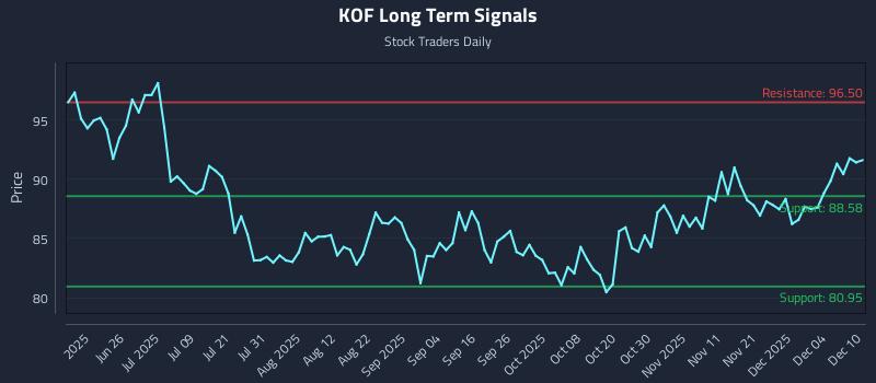 KOF Long Term Analysis for December 10 2025