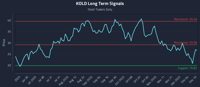 KOLD Long Term Analysis for December 10 2025 KOLD Long Term Analysis for December 10 2025
