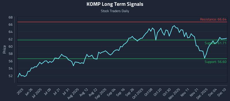 KOMP Long Term Analysis for December 10 2025 KOMP Long Term Analysis for December 10 2025