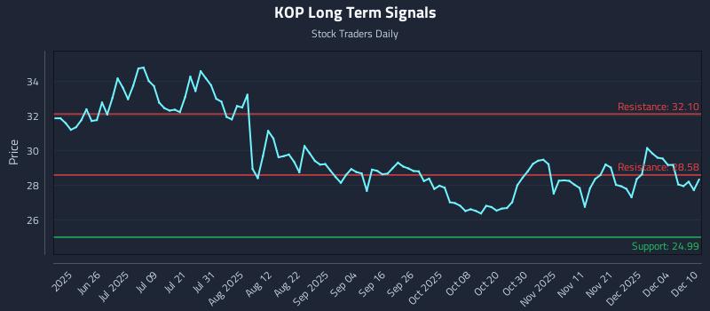 KOP Long Term Analysis for December 10 2025
