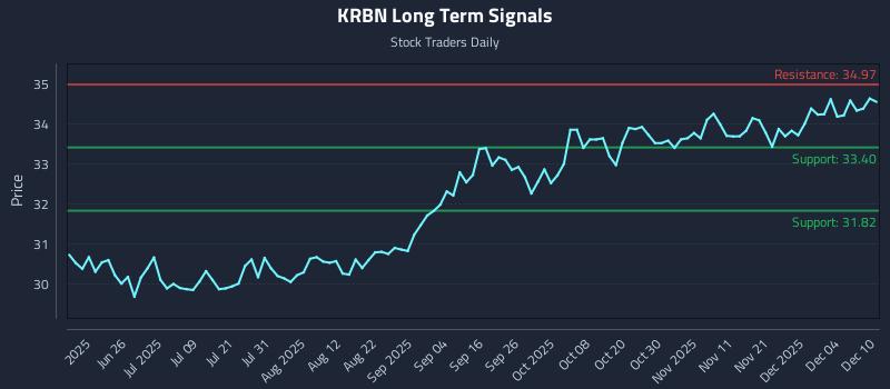 KRBN Long Term Analysis for December 10 2025 KRBN Long Term Analysis for December 10 2025
