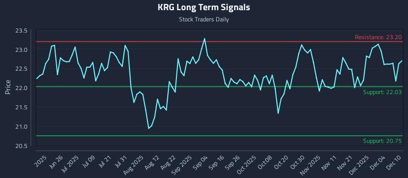 KRG Long Term Analysis for December 10 2025