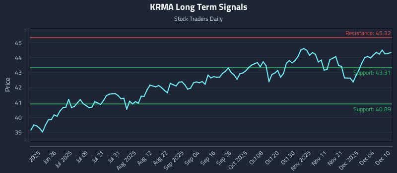 KRMA Long Term Analysis for December 10 2025 KRMA Long Term Analysis for December 10 2025