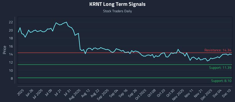 KRNT Long Term Analysis for December 10 2025