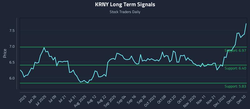 KRNY Long Term Analysis for December 10 2025 KRNY Long Term Analysis for December 10 2025