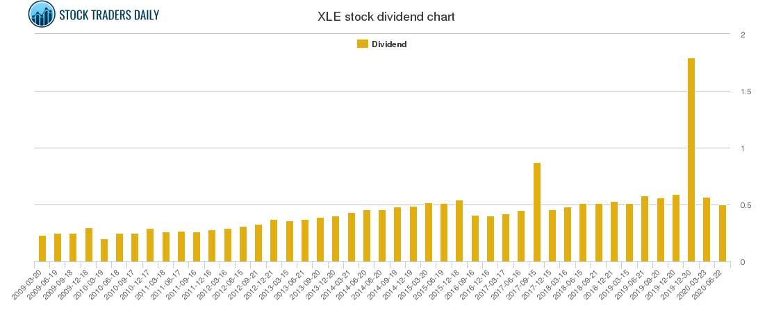 XLE Dividend Chart