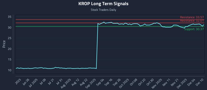 KROP Long Term Analysis for December 10 2025 KROP Long Term Analysis for December 10 2025