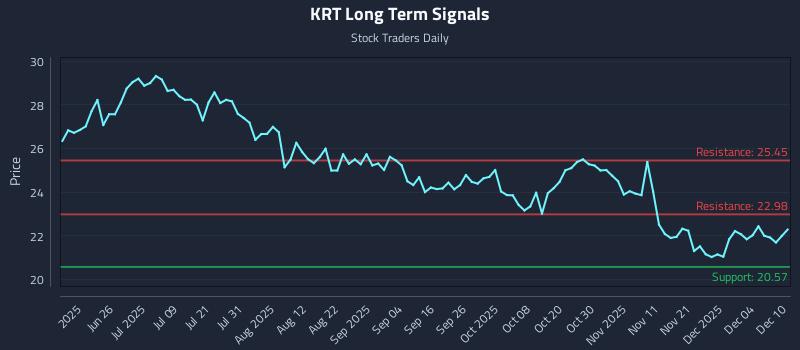 KRT Long Term Analysis for December 10 2025 KRT Long Term Analysis for December 10 2025