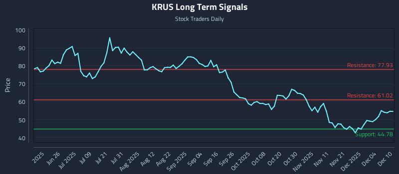 KRUS Long Term Analysis for December 10 2025 KRUS Long Term Analysis for December 10 2025