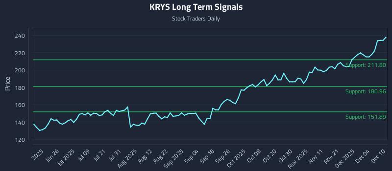 KRYS Long Term Analysis for December 10 2025 KRYS Long Term Analysis for December 10 2025