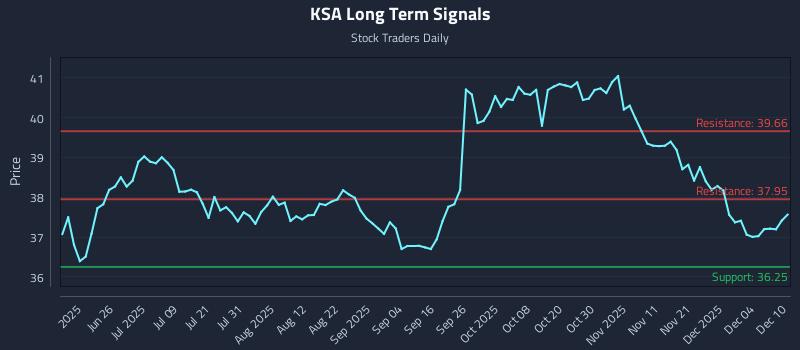 KSA Long Term Analysis for December 10 2025 KSA Long Term Analysis for December 10 2025