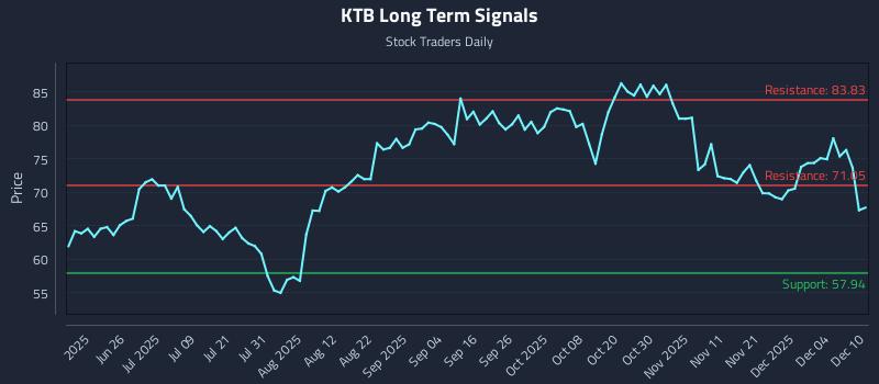 KTB Long Term Analysis for December 10 2025 KTB Long Term Analysis for December 10 2025
