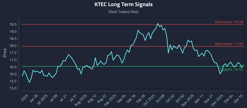 KTEC Long Term Analysis for December 10 2025 KTEC Long Term Analysis for December 10 2025
