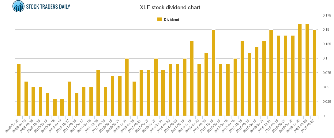 XLF Dividend Chart