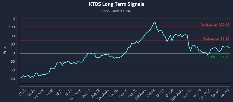 KTOS Long Term Analysis for December 10 2025 KTOS Long Term Analysis for December 10 2025