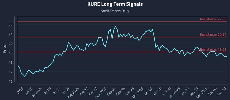 KURE Long Term Analysis for December 10 2025