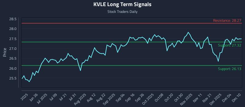 KVLE Long Term Analysis for December 10 2025 KVLE Long Term Analysis for December 10 2025