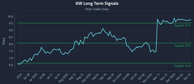 KW Long Term Analysis for December 10 2025 KW Long Term Analysis for December 10 2025