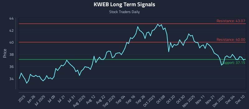 KWEB Long Term Analysis for December 10 2025 KWEB Long Term Analysis for December 10 2025