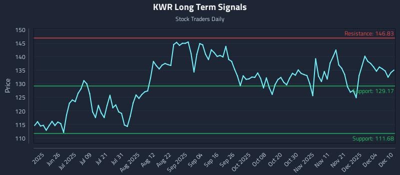 KWR Long Term Analysis for December 10 2025 KWR Long Term Analysis for December 10 2025