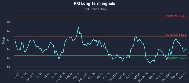 KXI Long Term Analysis for December 10 2025 KXI Long Term Analysis for December 10 2025