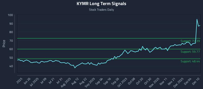 KYMR Long Term Analysis for December 10 2025