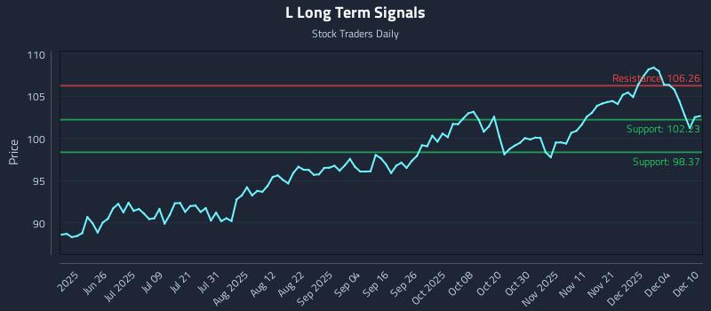 L Long Term Analysis for December 10 2025