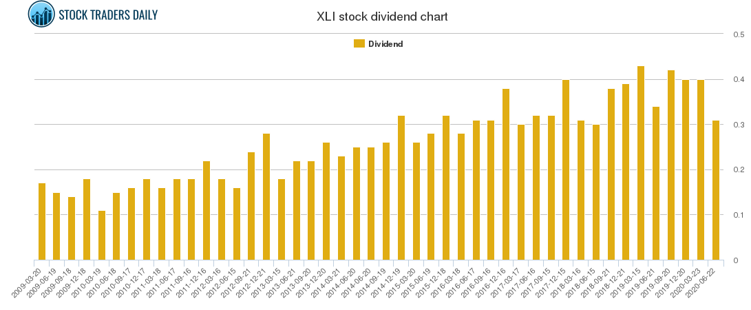 XLI Dividend Chart