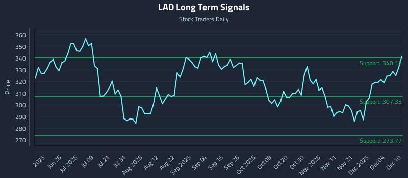LAD Long Term Analysis for December 10 2025 LAD Long Term Analysis for December 10 2025