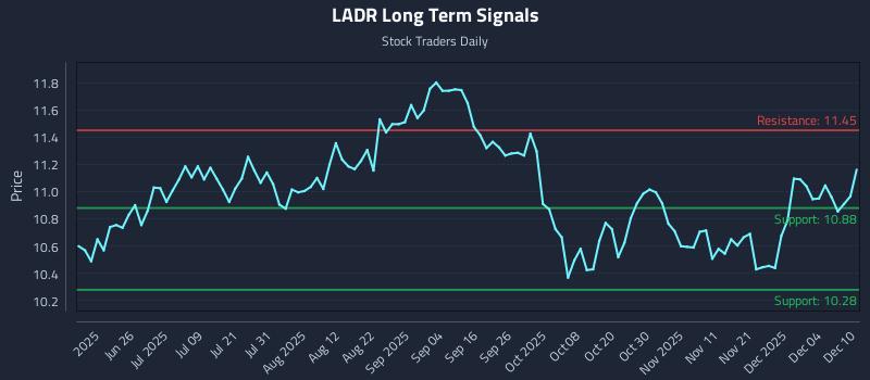LADR Long Term Analysis for December 10 2025 LADR Long Term Analysis for December 10 2025