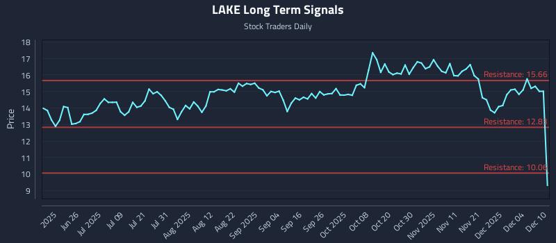 LAKE Long Term Analysis for December 10 2025 LAKE Long Term Analysis for December 10 2025