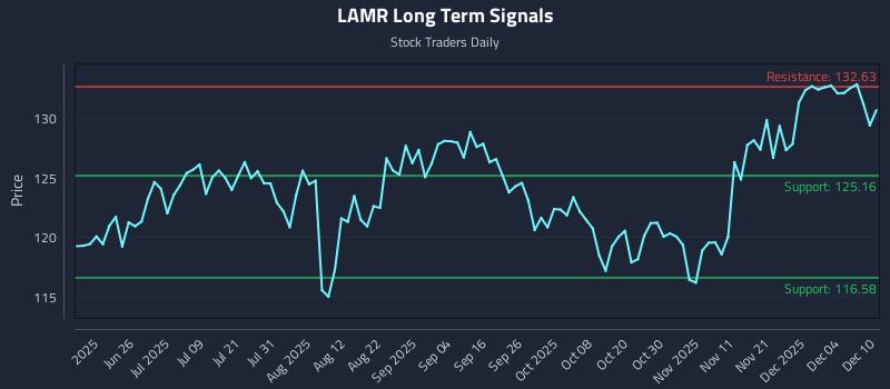 LAMR Long Term Analysis for December 10 2025 LAMR Long Term Analysis for December 10 2025