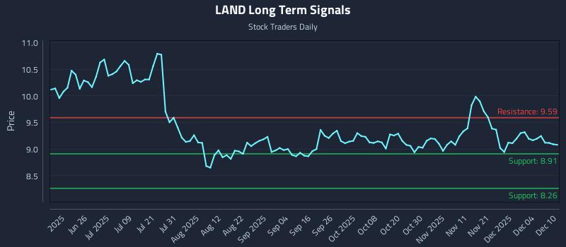 LAND Long Term Analysis for December 10 2025 LAND Long Term Analysis for December 10 2025
