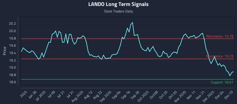LANDO Long Term Analysis for December 10 2025 LANDO Long Term Analysis for December 10 2025