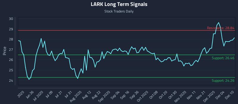 LARK Long Term Analysis for December 10 2025 LARK Long Term Analysis for December 10 2025